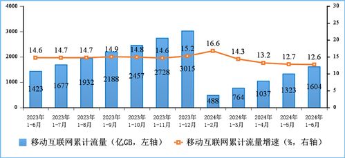 上半年我國(guó)電信業(yè)務(wù)收入與總量實(shí)現(xiàn)雙增長(zhǎng)，基礎(chǔ)電信業(yè)務(wù)表現(xiàn)穩(wěn)健